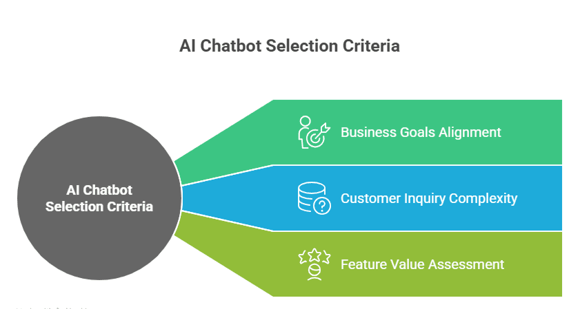 AI Chabot Selection Criteria