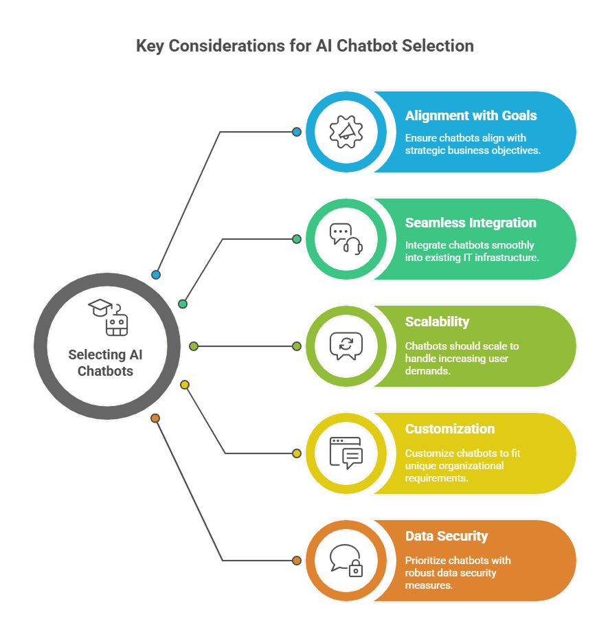Key Considerations When Choosing an AI Chatbot