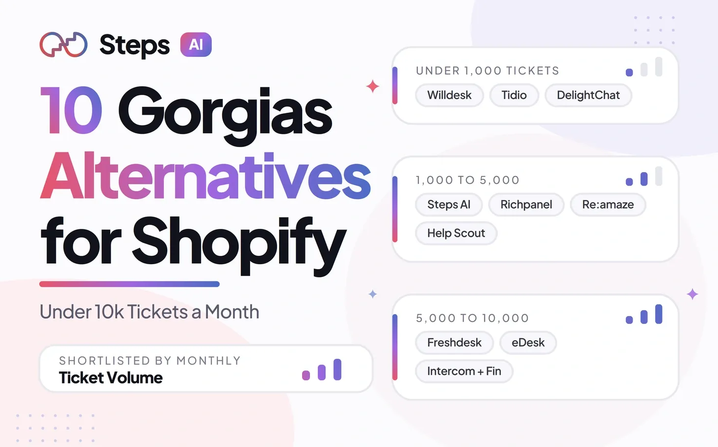 10 Gorgias alternatives for Shopify stores, grouped by monthly ticket volume from under 1,000 to 10,000