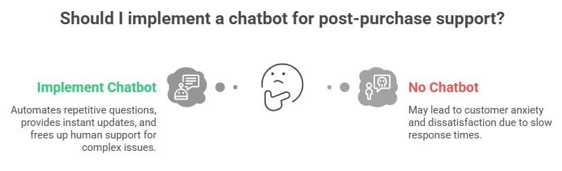 chatbot implemention for post-purchase support
