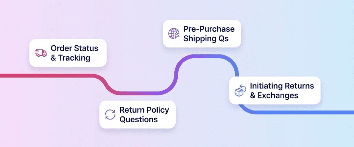 Automated Shopify Support