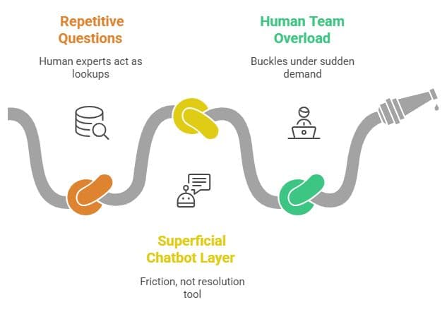 how customer support chatbots and agents reduce work and time
