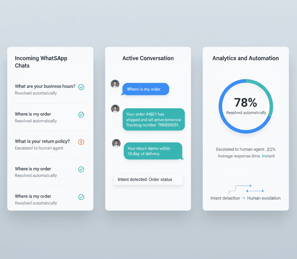 WhatsApp chatbot dashboard showing automated customer support resolving inquiries, tracking orders, and escalating complex issues to human agents
