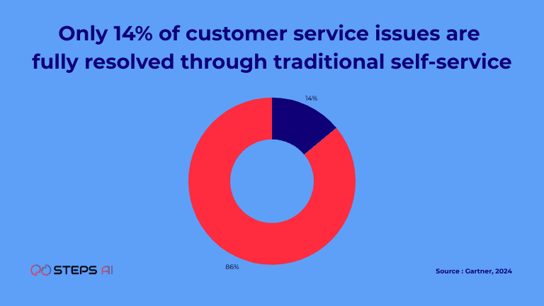 only-14-percent-of-customer-service-issues-are-fully-resolved-through-traditional-self-service