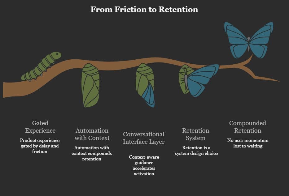 friction of saas to retention