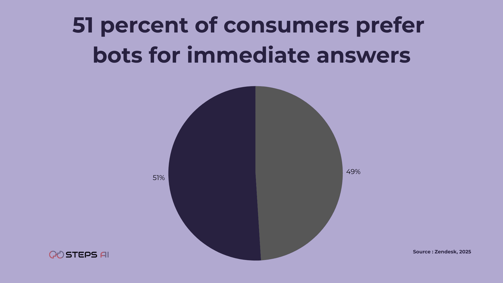 51% of consumers prefer interacting with bots for immediate service