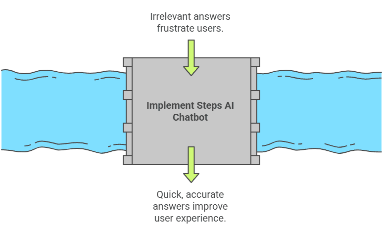 Implement steps ai chatbot