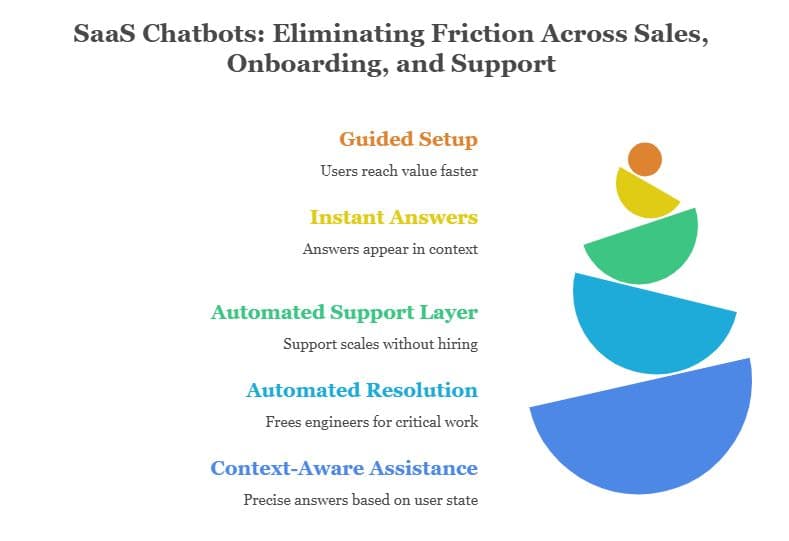 Saas Chatbot eliminating friction across sales onboarding and support