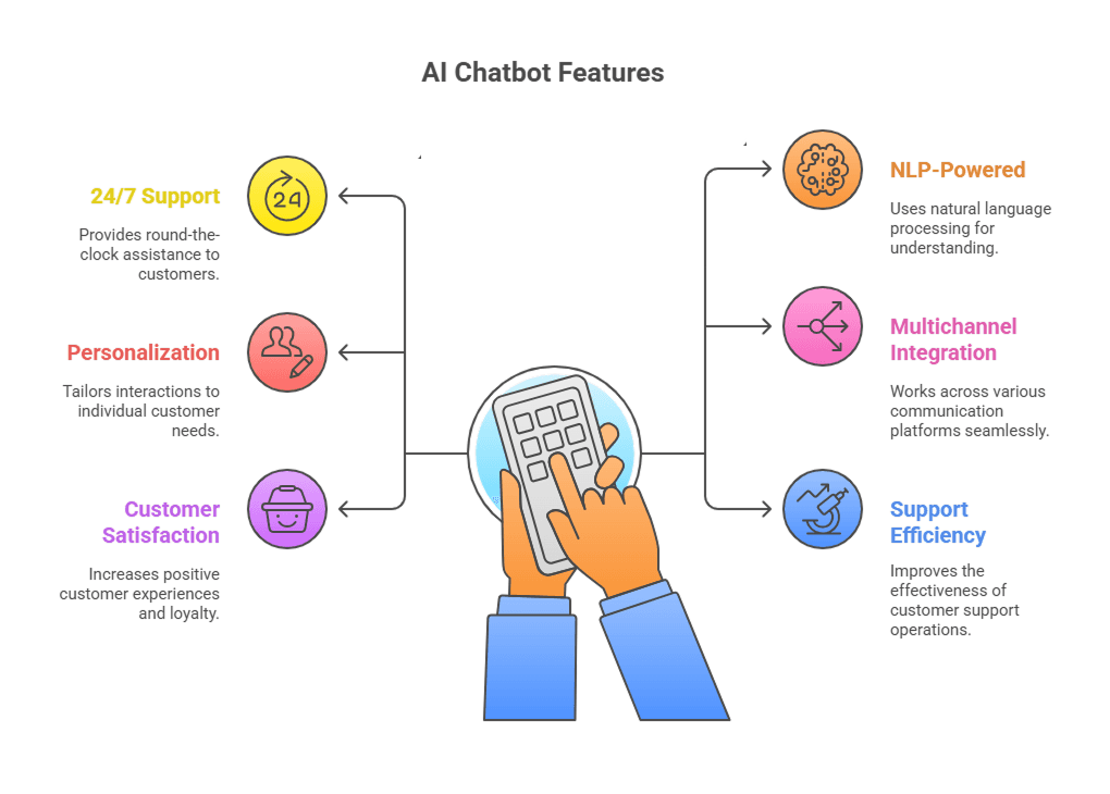 AI Chatbot Features