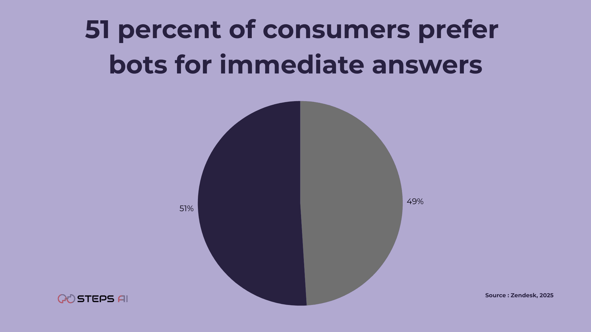 consumers-prefer-bots-for-immediate-responses