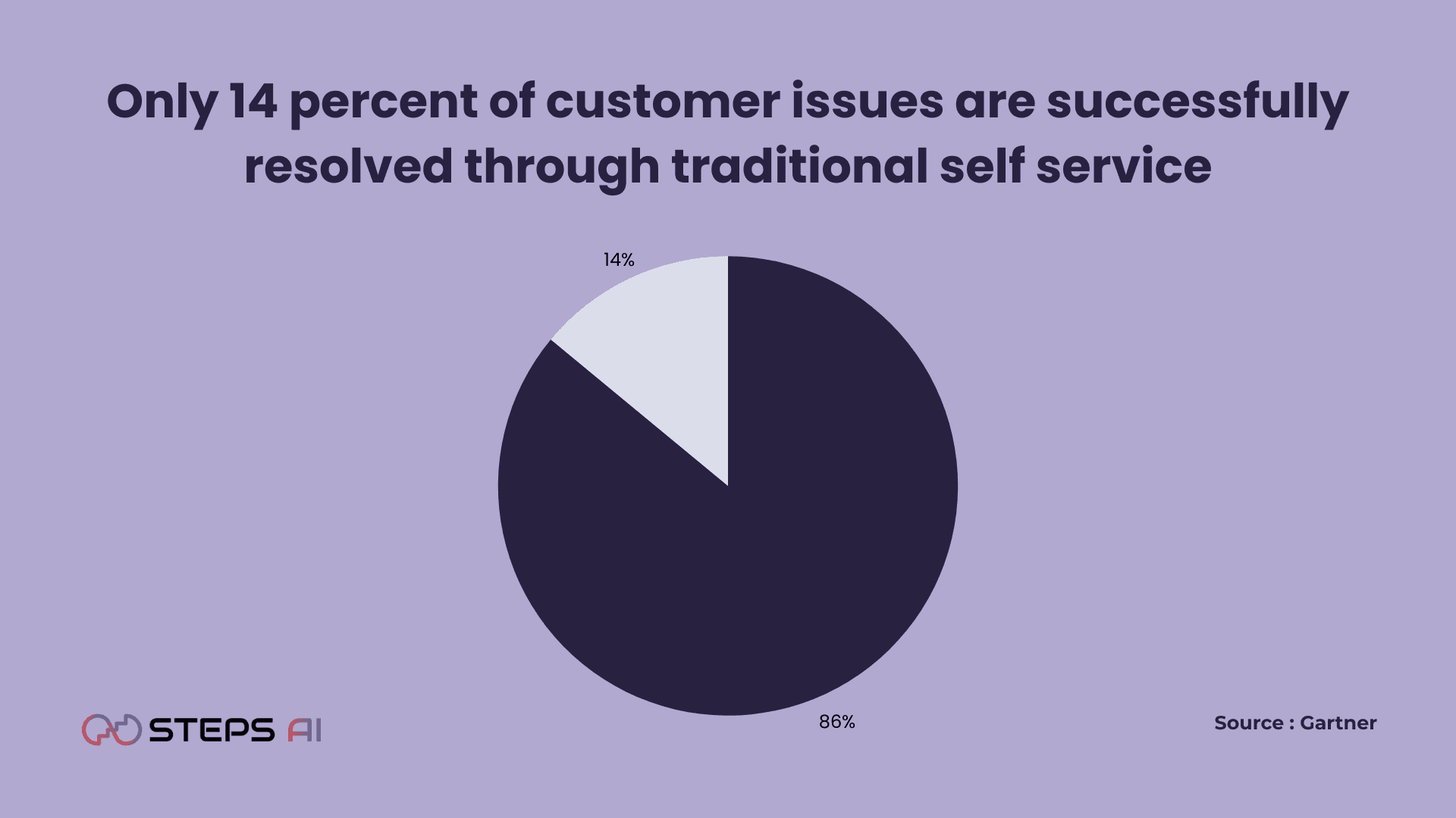 only 14 percent of customer issues are resolved through traditional self-service