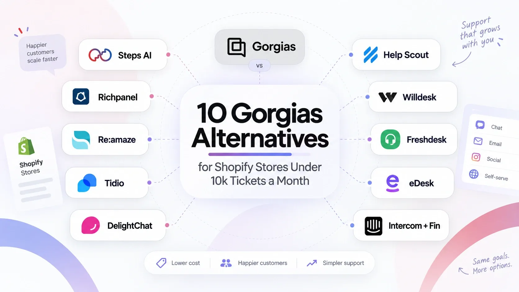 10 Gorgias alternatives for Shopify stores, grouped by monthly ticket volume from under 1,000 to 10,000