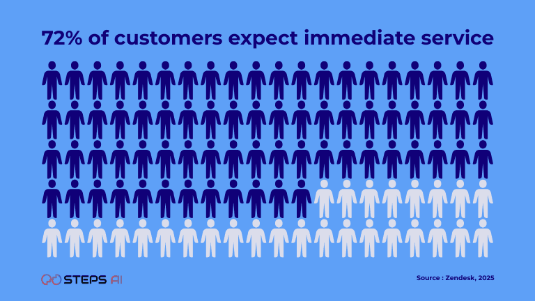 72-percent-of-customers-expect-immediate-service