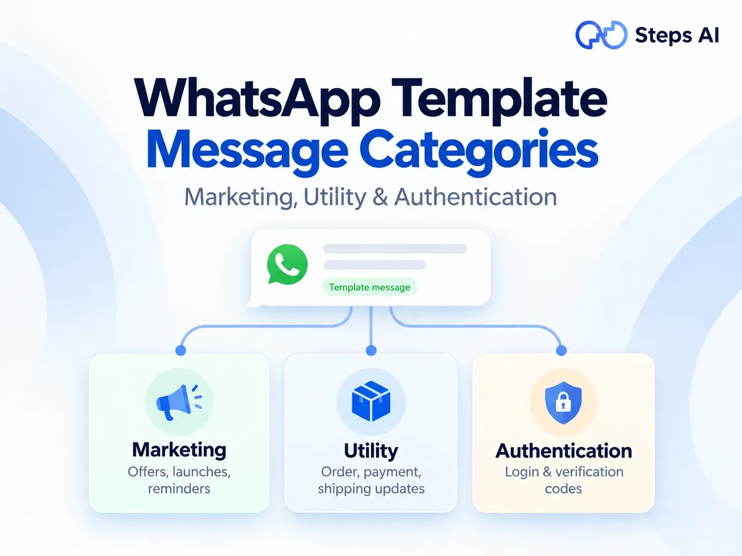 WhatsApp template message categories explained: marketing, utility and authentication | Steps AI