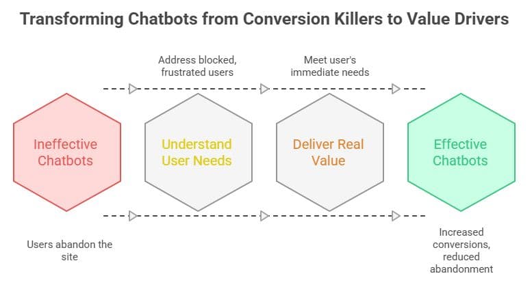 website chatbot changes to value