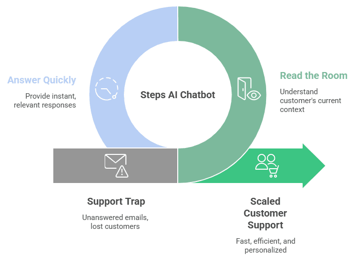 steps ai chatbot and agent