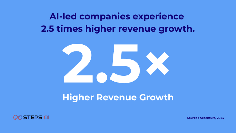 ai-led-companies-experience-2-times-higher-revenue-growth