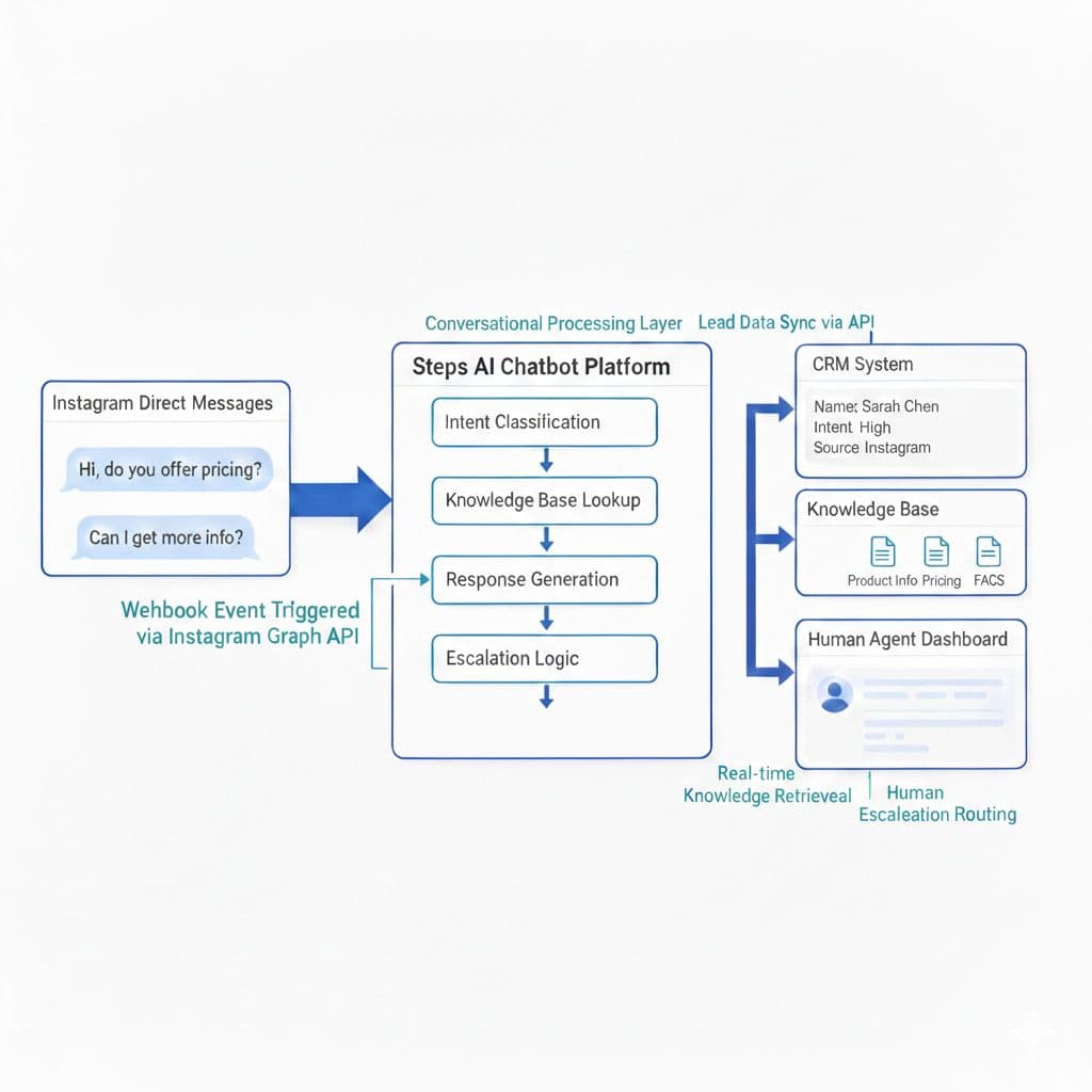 Instagram chatbot architecture diagram showing Instagram Graph API webhook events processed by Steps AI conversational processing layer with intent classification, knowledge base lookup, CRM lead sync, and human escalation routing.
