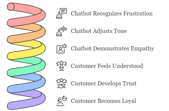 building chatbots