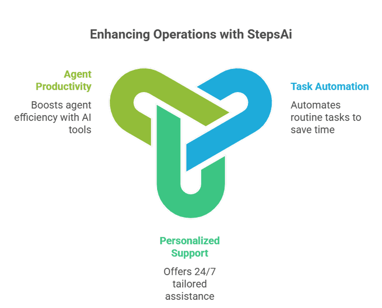 Enhancing Operations with StepsAI