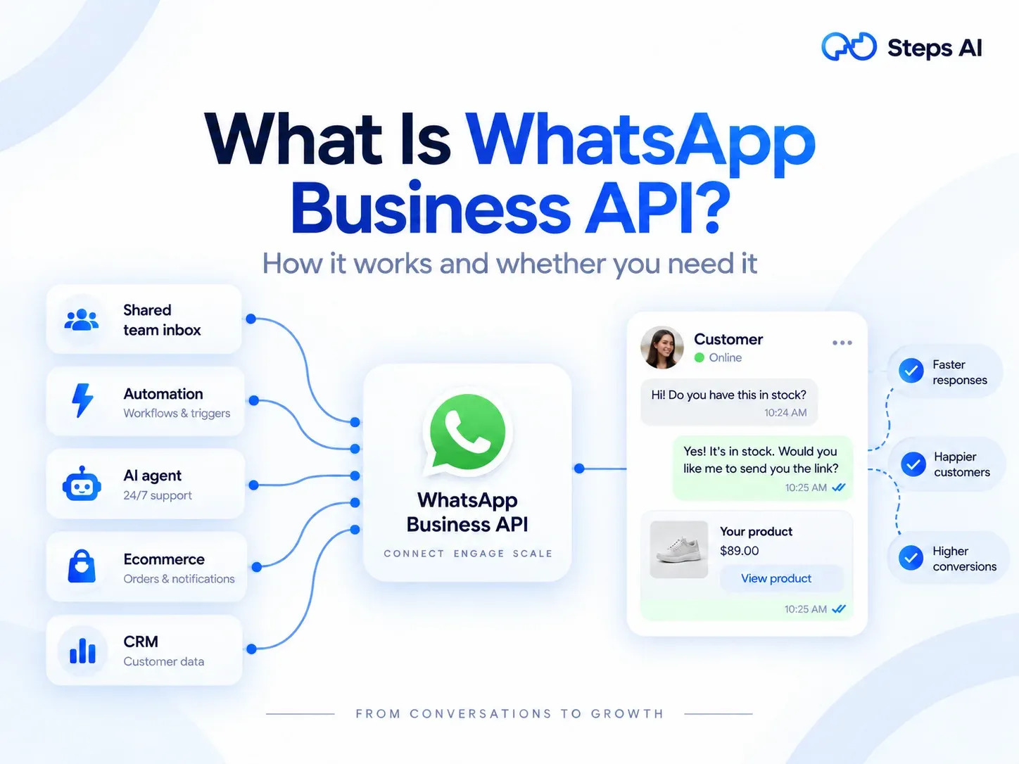 What Is WhatsApp Business API? How It Works and Whether You Need It | Steps AI