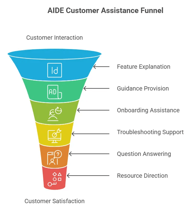 steps-ai-chatbot-customer-assistance funnel