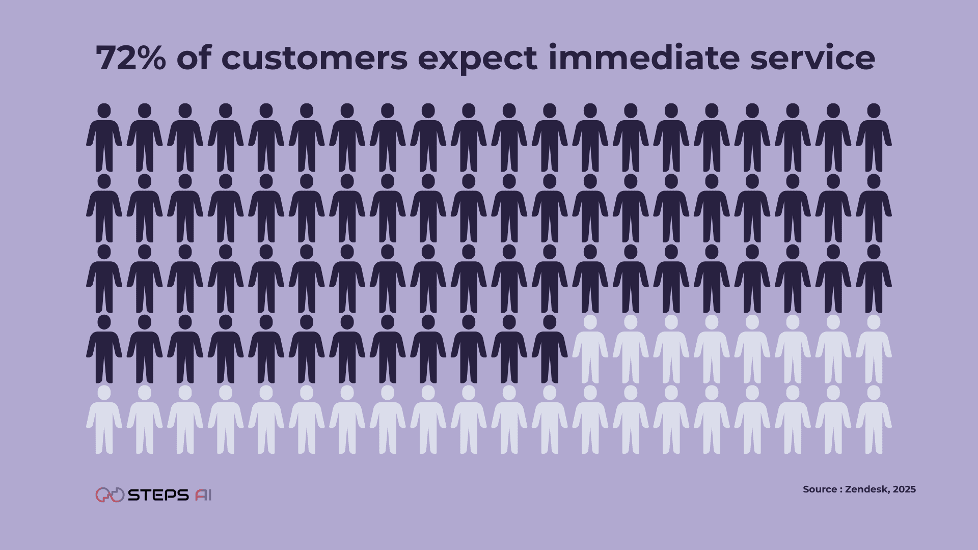 customers-expect-immediate service