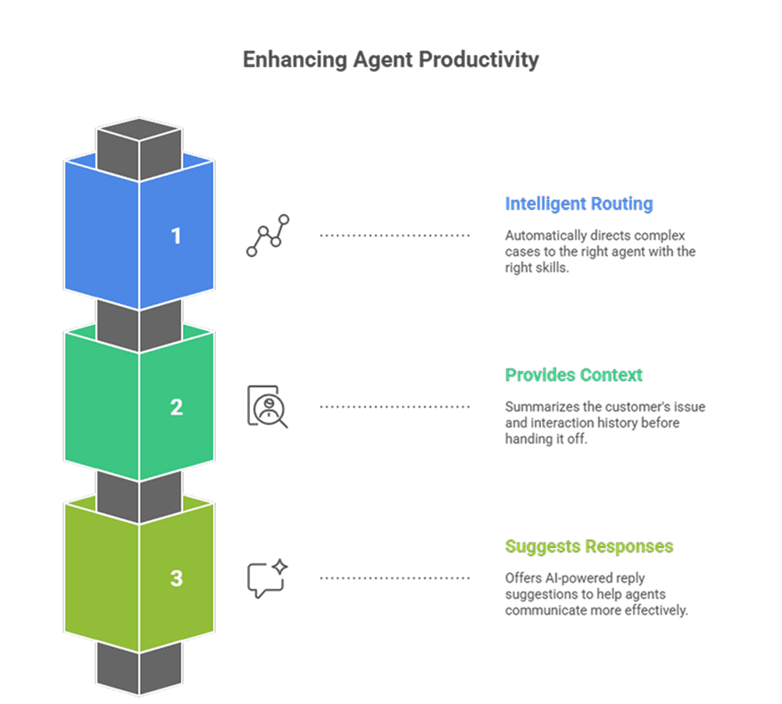 Enhancing Agent Productivity