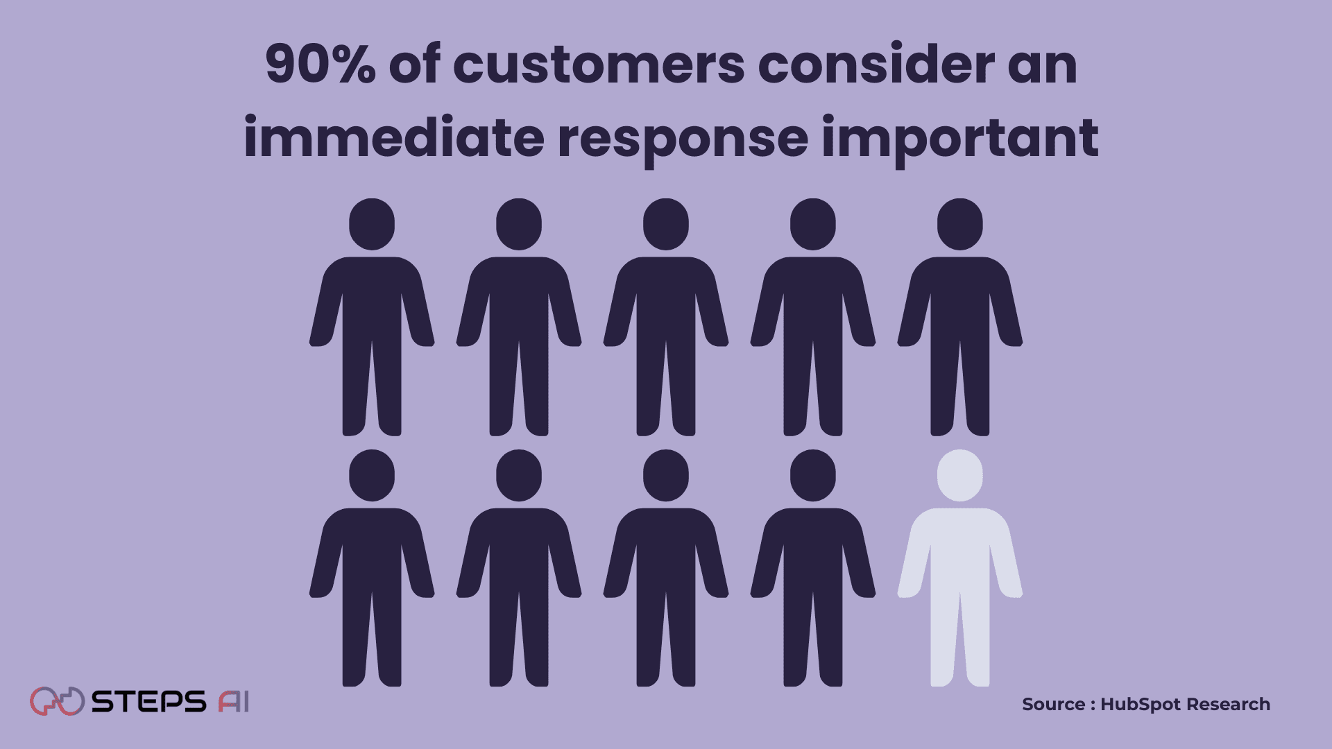 90% of customers say an immediate response is important when interacting with a business online