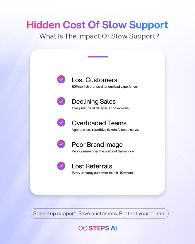 Hidden Cost of Slow Support