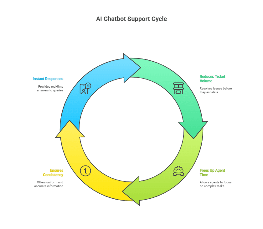 AI Chatbot Support Cycle