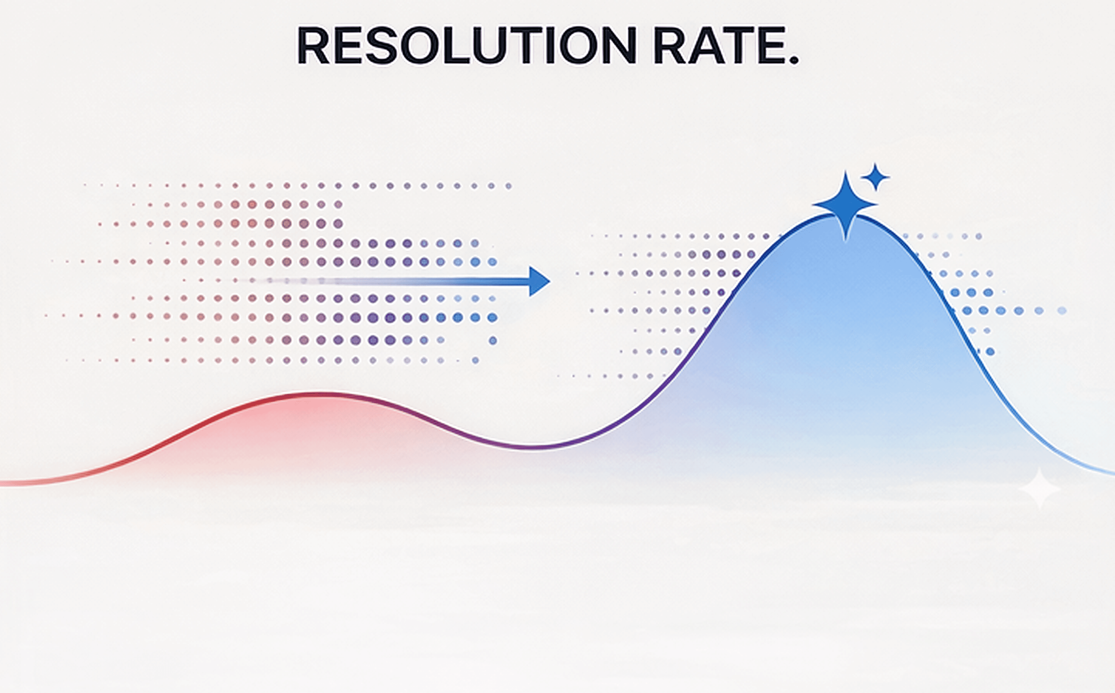 Resolution Rate
