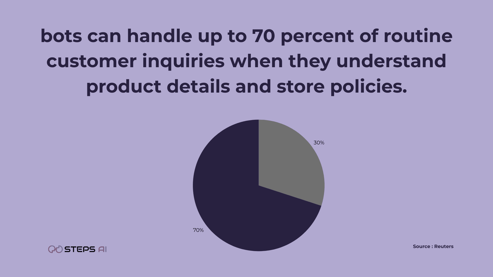 bots-can handle up to 70 percent of routine customer inquiries