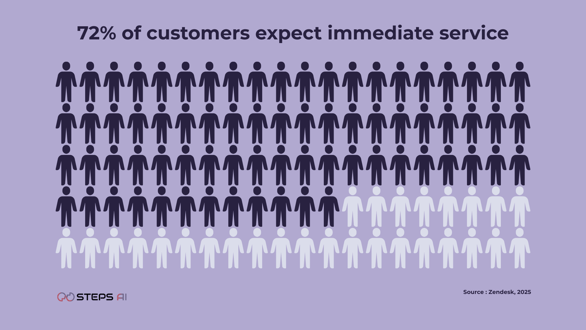 customers-expect-immediate-service